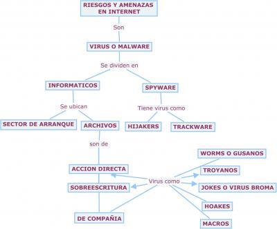 RIESGOS Y AMENAZAS EN INTERNET